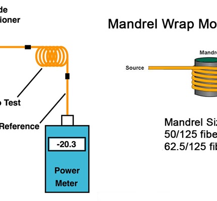 What Is the 'Mandrel Wrap'? 