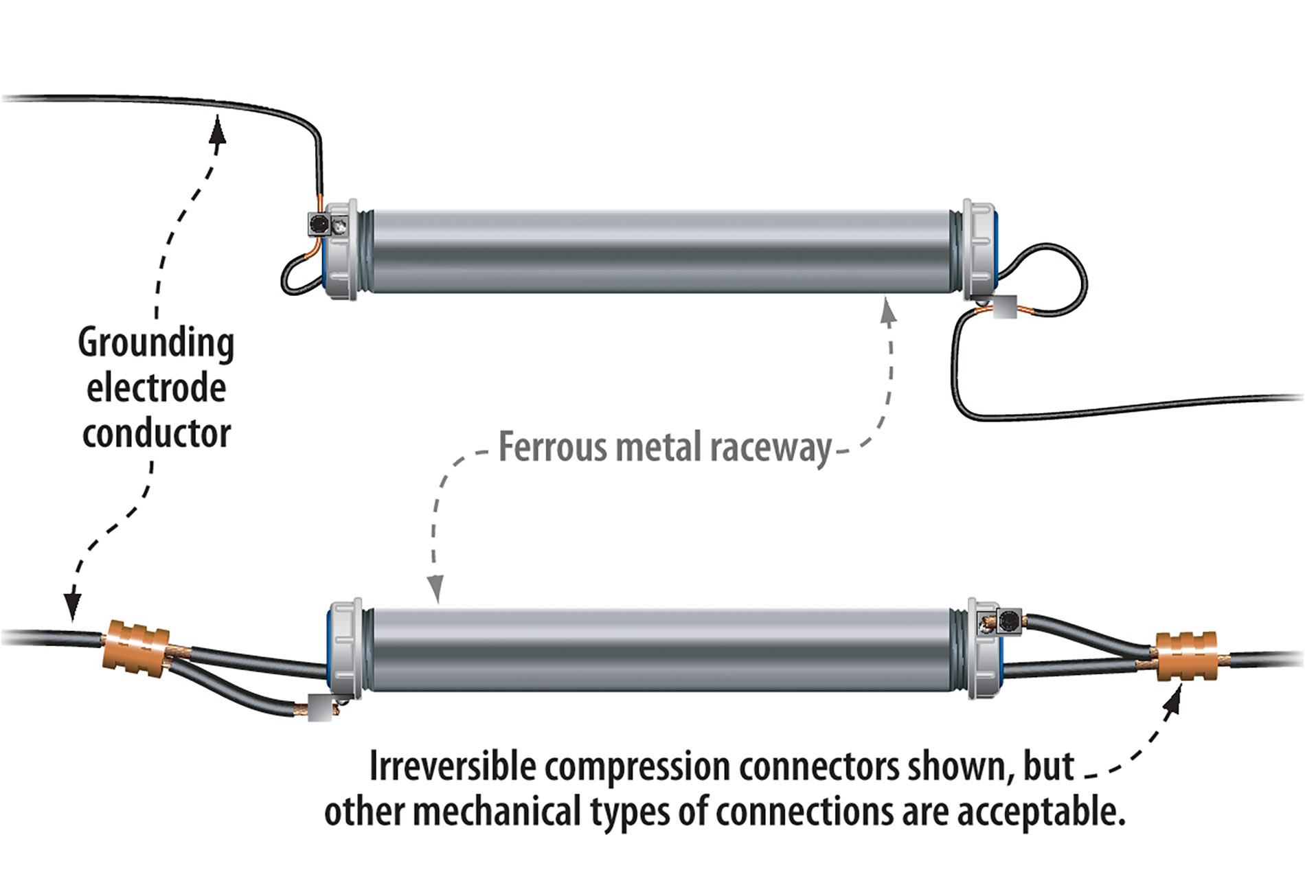 Minimizing the Choke Effect: Understanding ferrous metal raceway bonding - Electrical Contractor ...