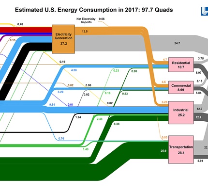 LLNL Annual Energy Flow Data Show Solar and Wind up, Energy Consumption Down
