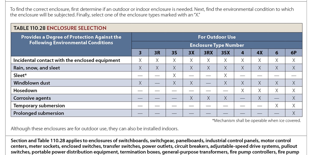 Figure 1: Enclosure Types for Outdoor Use | Table 110.28 from the NEC showing enclosure type selection for protection against environmental conditions such as rain, sleet, dust, and submersion.