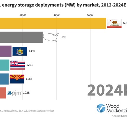 Energy Storage Deployments Expanding Rapidly