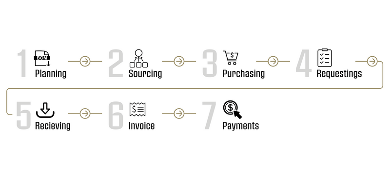 7 Steps to Better Procurement