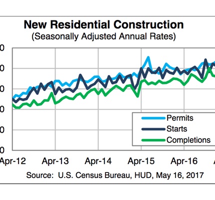 Anxieties Rise as Housing Starts and Permits Fall