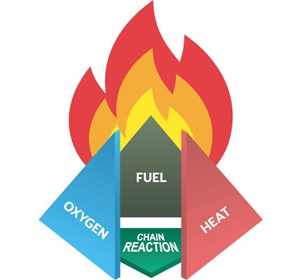 The Fire Tetrahedron: High oxygen levels change how a fire burns  