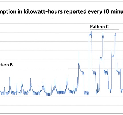 Solving a Meter Mystery: I know you, part 2 