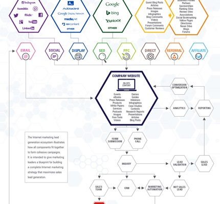 Infographic: Internet Marketing Lead Generation