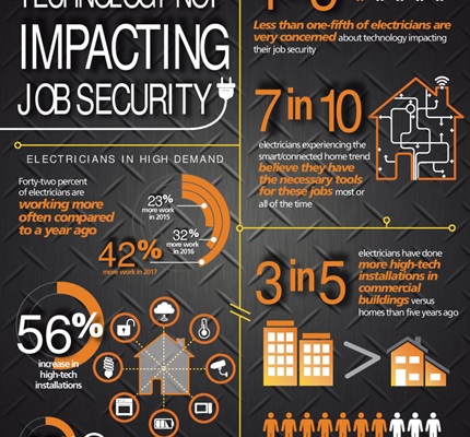 Survey Suggests Electricians Are Not Concerned About Technology Affecting Job Security