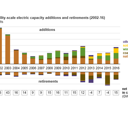 EIA Report: Clean Energy Net Capacity Gains Outpacing Coal and Natural Gas
