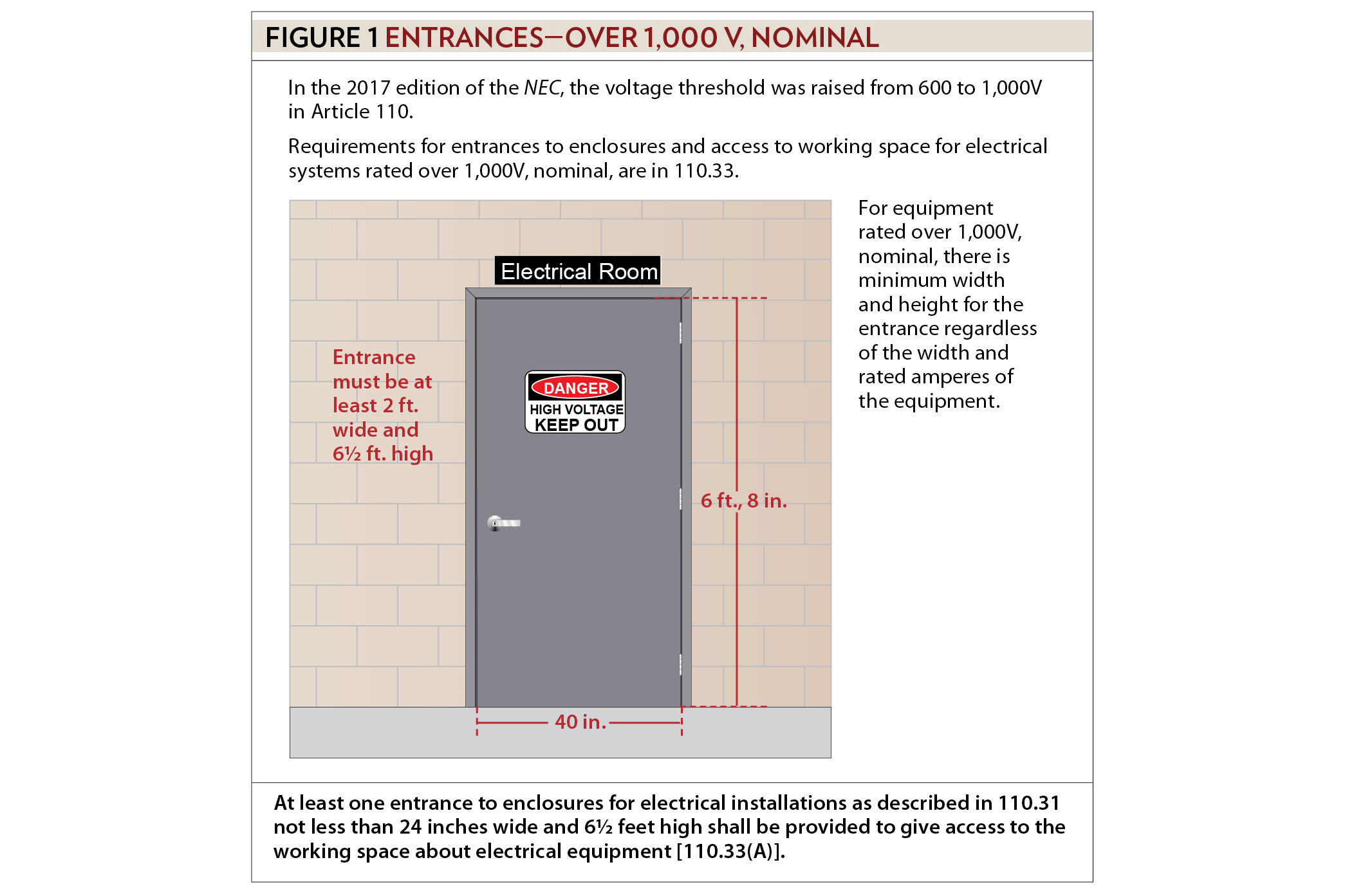 Nec Electrical Room Panic Hardware For Cheap