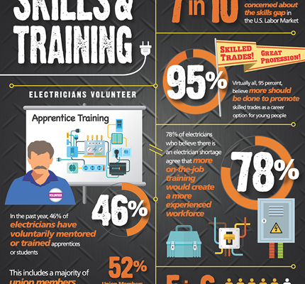 Survey Shows 7 in 10 Electricians Concerned About Skills Gap