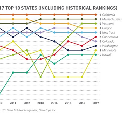 California, Massachusetts Lead the Nation in Clean Tech