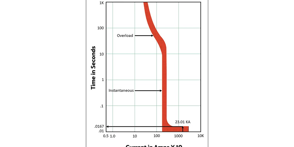 Duration and Time Current Curves How to perform an arc flash study