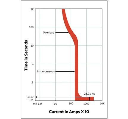 Duration and Time Current Curves: How to perform an arc flash study, part 4