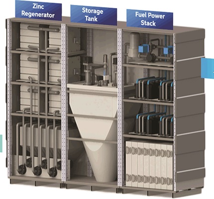 Something to Zinc About: New battery technology