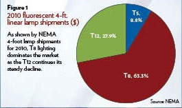 Right Down the Line: Linear Fluorescents