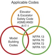Fire Alarm Systems and Elevator Recall