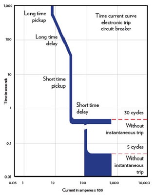 Selective Coordination Vs. Arc Flash Protection
