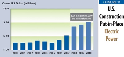 2009 Construction Outlook / Construction Forecast