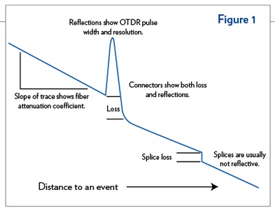 OTDR Measurements