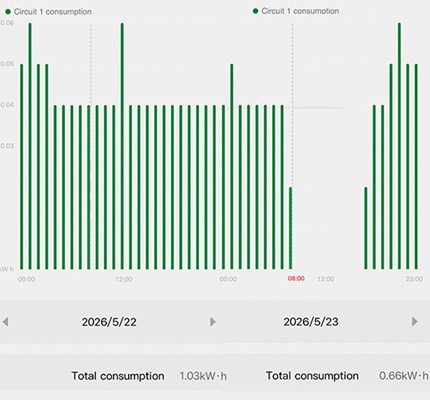 Monitoring and Tripping: PQ problems and solutions
