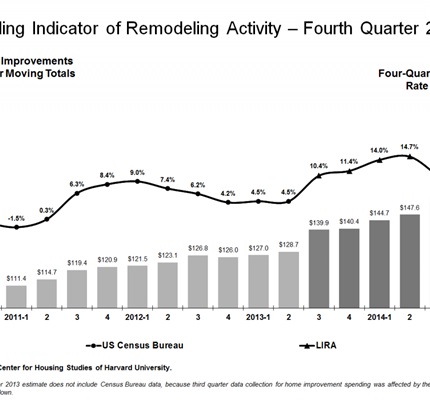 Double-Digit Growth In Remodeling Spending Expected Through Mid-Year
