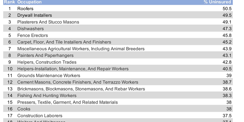 Percentage of uninsured workers by occupation