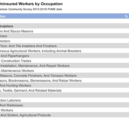 Percentage of Uninsured Electrical Workers Far Below the Rest of Construction