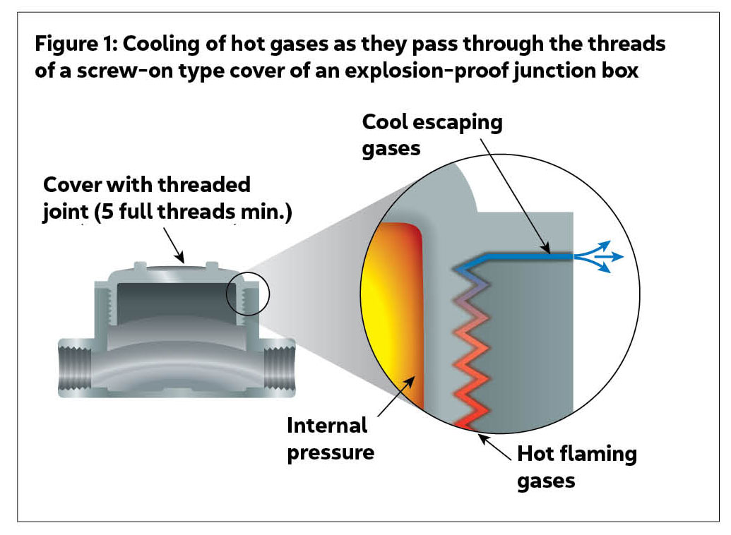 ExplosionProof Equipment What to Use to Determine Hazardous Locations