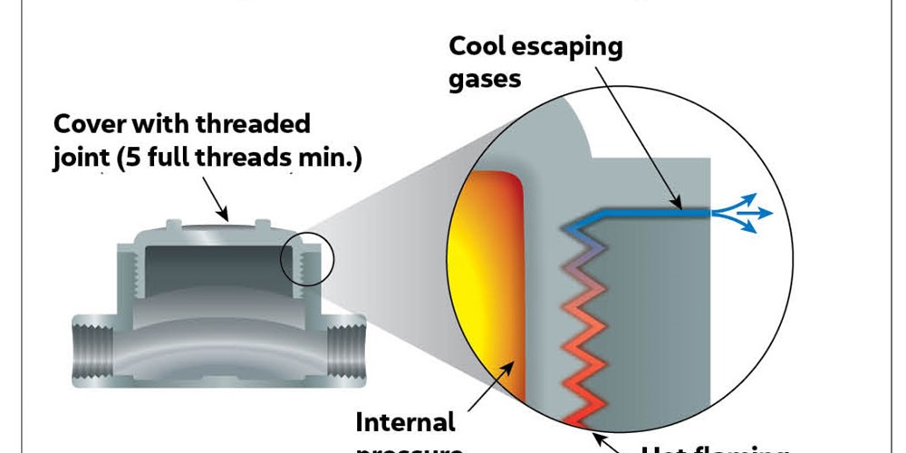 ExplosionProof Equipment What to Use to Determine Hazardous Locations Classification