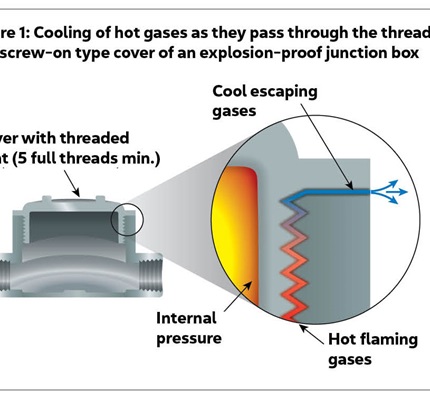 Explosion-Proof Equipment: What to Use to Determine Hazardous Locations Classification