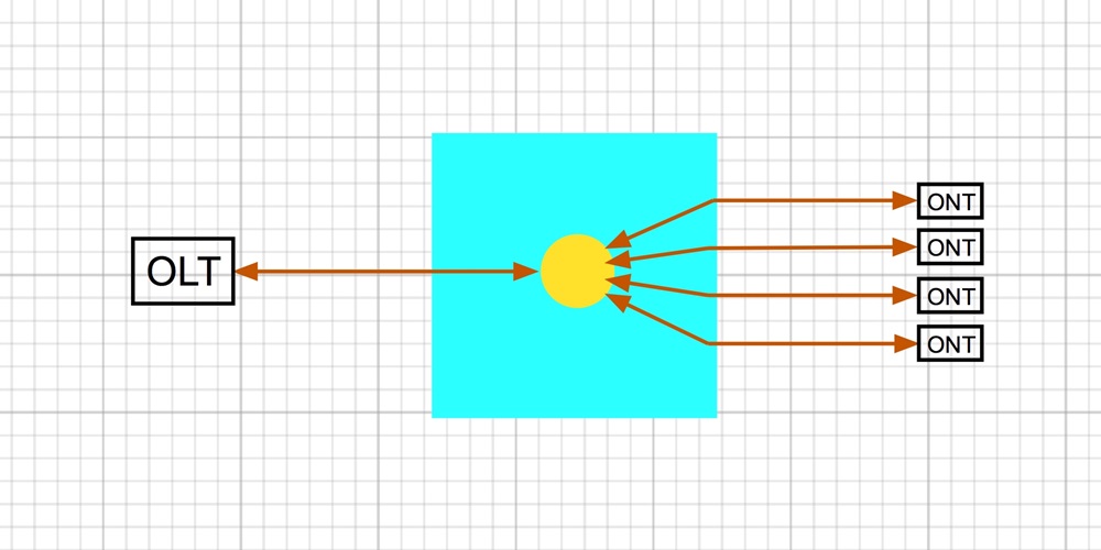Passive Optical Network (PON) diagram