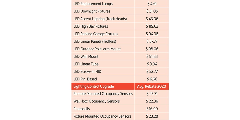 Chart showing average 2020 rebates for various LED solutions and lighting control upgrades. Source: Briteswitch.