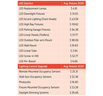 Rebate Rx: Incentives influence product development, drive toward energy-efficiency