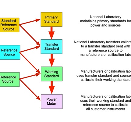 Diagram showing the calibration process for optical power meters, used in fiber optic testing