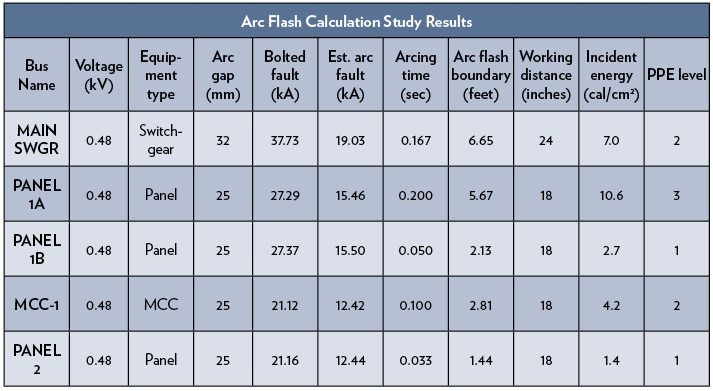 Arc Flash Studies