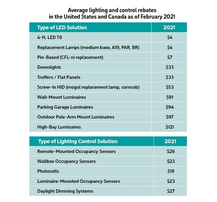 Incentives to Light Smart: Commercial lighting rebate programs