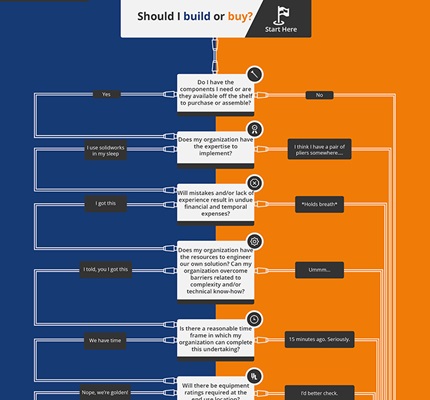 Infographic: Build or Buy Temporary Power Equipment?
