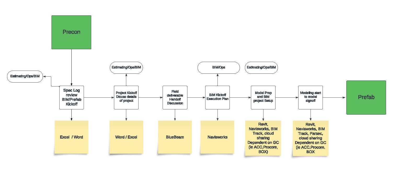 Example of a process flow chart for preconstruction
