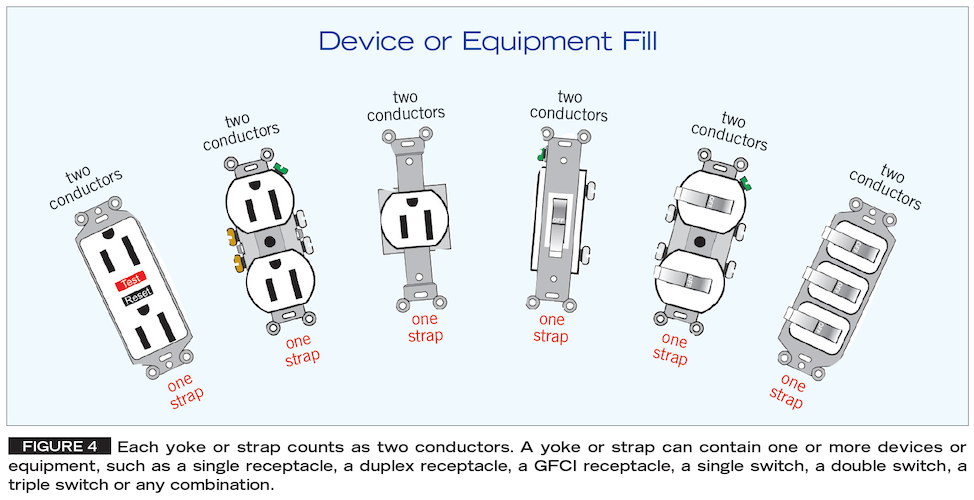 FIgure 4: Each yoke or strap counts as two conductors. A yoke or strap can contain one or more devices or equipment, such as a single receptacle, a duplex receptacle, a GFCI receptacle, a single switch, a double switch, a triple switch or any combination.