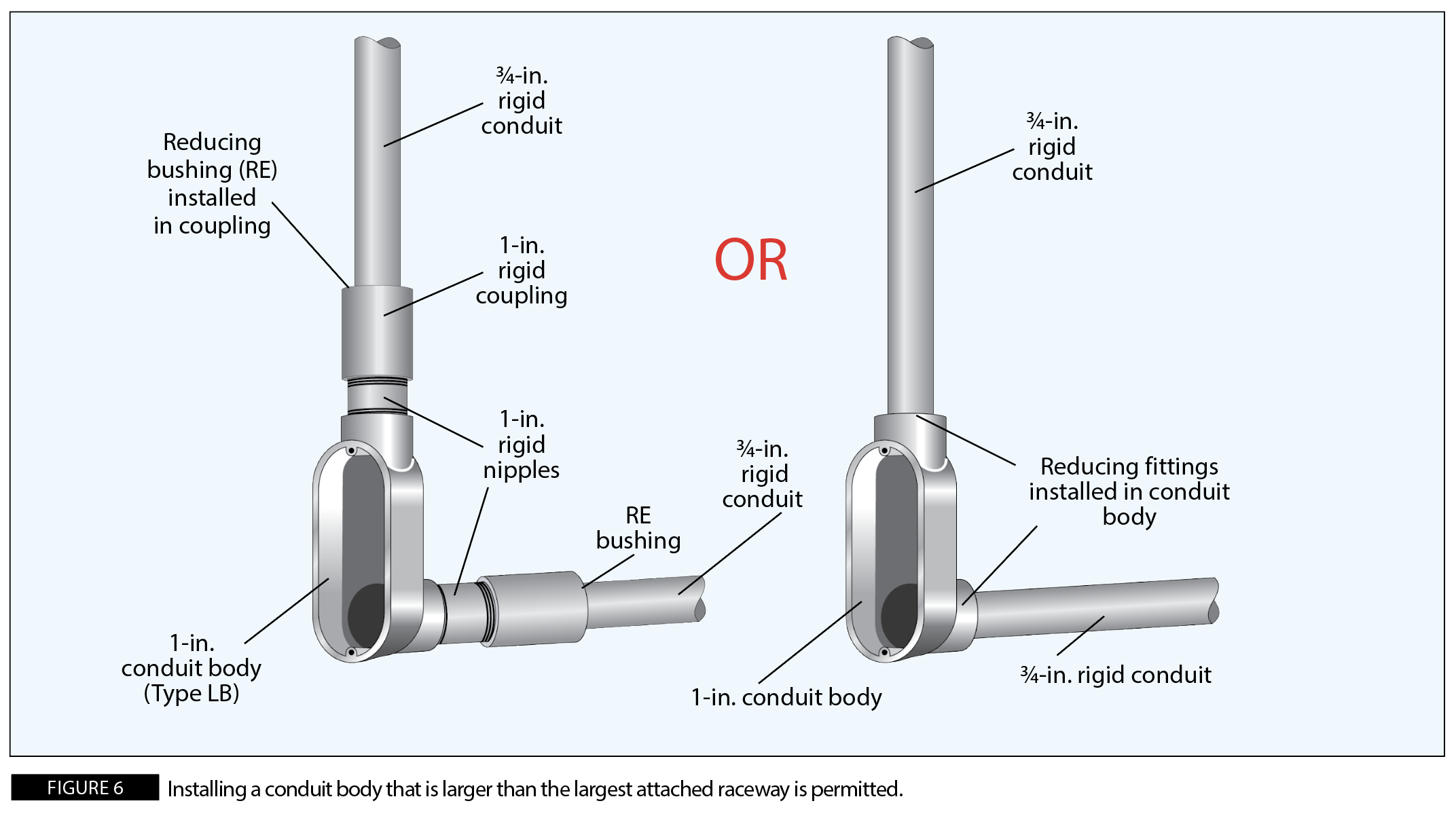 Figure 6: Installing a conduit body that is larger than the largest attached raceway is permitted.