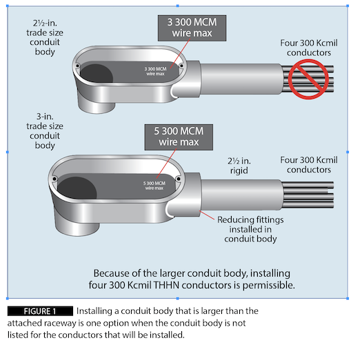 Figure 1: Installing a conduit body that is larger than the attached raceway is one option when the conduit body is not listed for the conductors that will be installed.