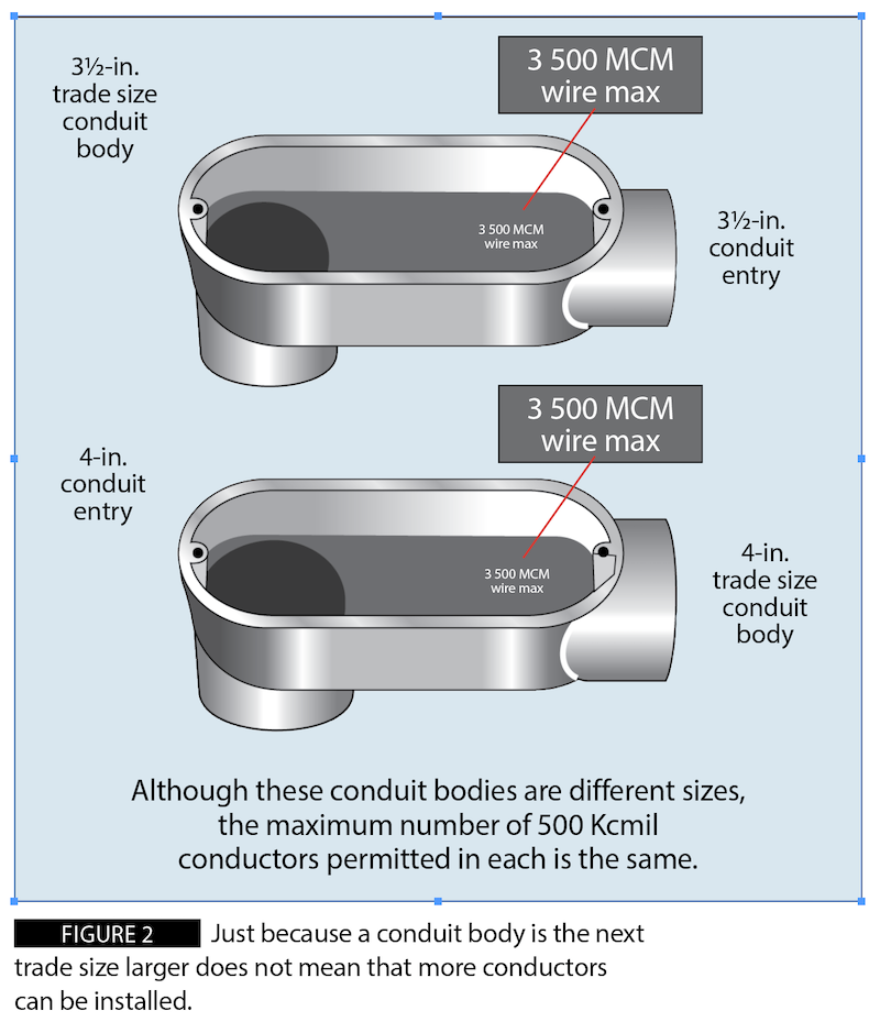 Figure 2: Just because a conduit body is the next trade size larger does not mean that more conductors can be installed.