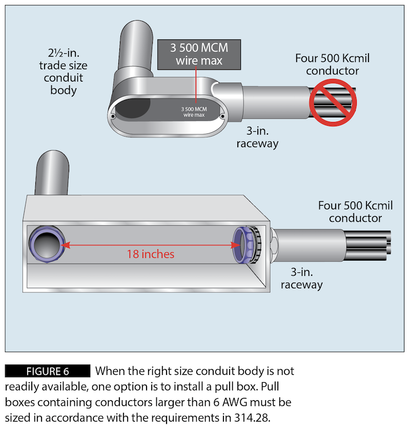 Figure 6: When the right size conduit body is not readily available, one option is to install a pull box. Pull boxes containing conductors larger than 6 AWG must be sized in accordance with the requirements in 314.28.