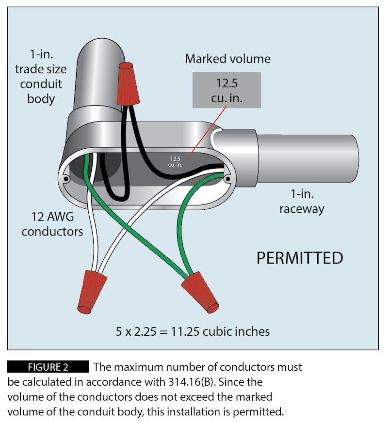 Figure 2: The maximum number of conductors must be calculated in accordance with NEC 314.16(B). Since the volume of the conductors does not exceed the marked volume of the conduit body, this installation is permitted.