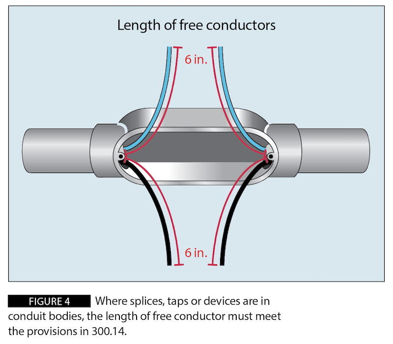 Figure 4: Where splices, taps or devices are in conduit bodies, the length of free conductor must meet the provisions in 300.14.