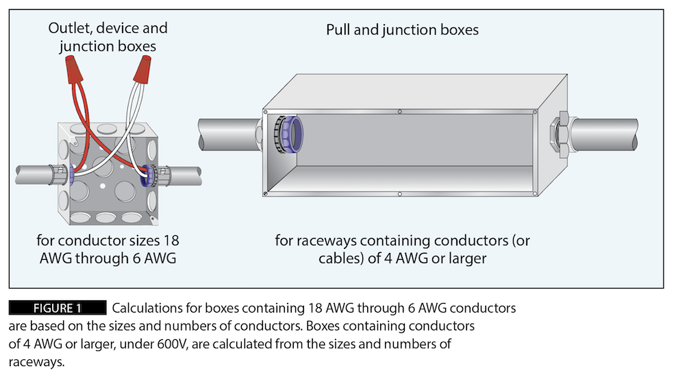 Figure 1: Calculations for boxes containing 18 AWG through 6 AWG conductors are based on the sizes and numbers of conductors. Boxes containing conductors of 4 AWG or larger, under 600V, are calculated from the sizes and numbers of raceways.