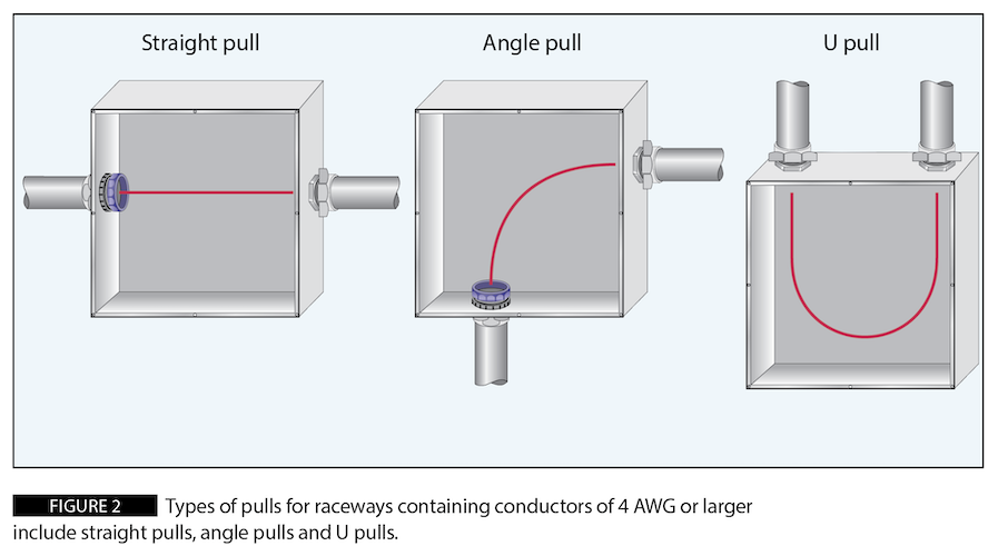 Figure 2: Types of pulls for raceways containing conductors of 4 AWG or larger include straight pulls, angle pulls and U pulls.