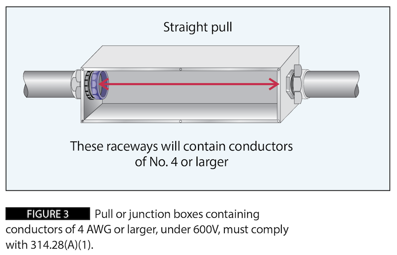 Figure 3: Pull or junction boxes containing conductors of 4 AWG or larger, under 600V, must comply with 314.28(A)(1).