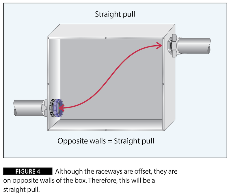 Figure 4: Although the raceways are offset, they are on opposite walls of the box. Therefore, this will be a straight pull.