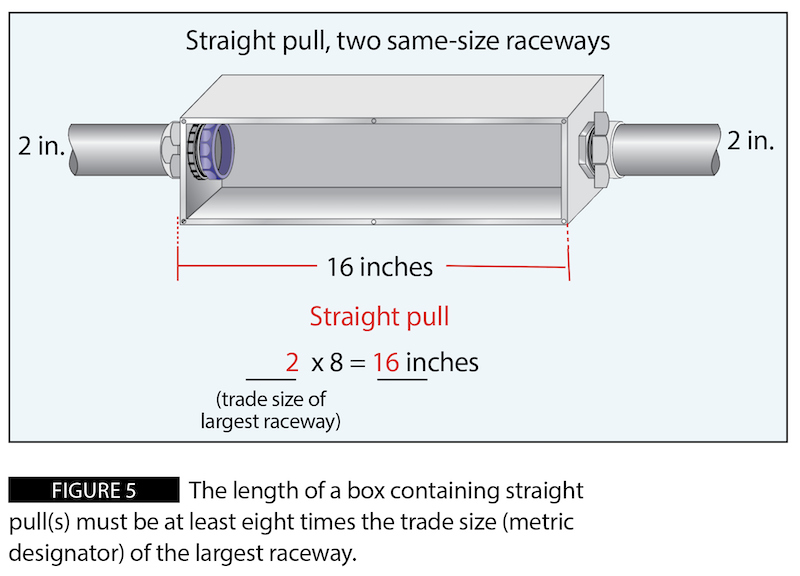 Figure 5: The length of a box containing straight pull(s) must be at least 8 times the trade size (metric designator) of the largest raceway.